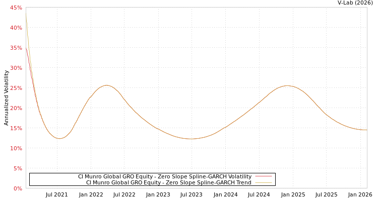 graph of CI Munro Global GRO Equity S0GARCH