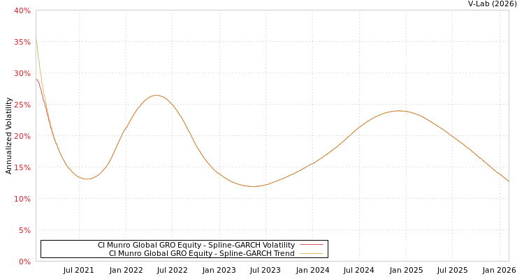 graph of CI Munro Global GRO Equity SGARCH