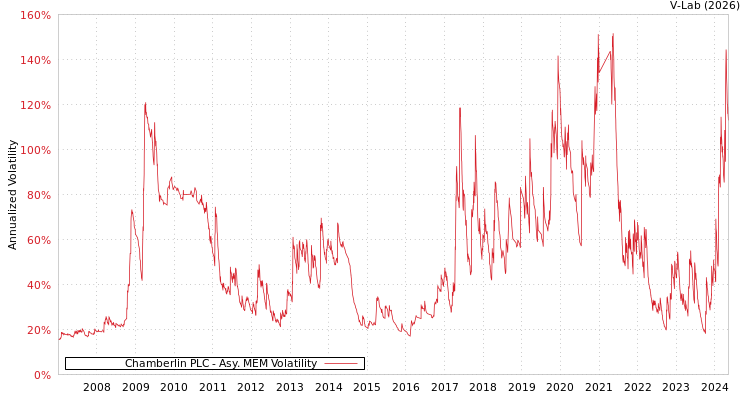 graph of Chamberlin PLC AMEM