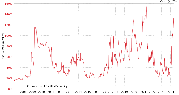 graph of Chamberlin PLC MEM