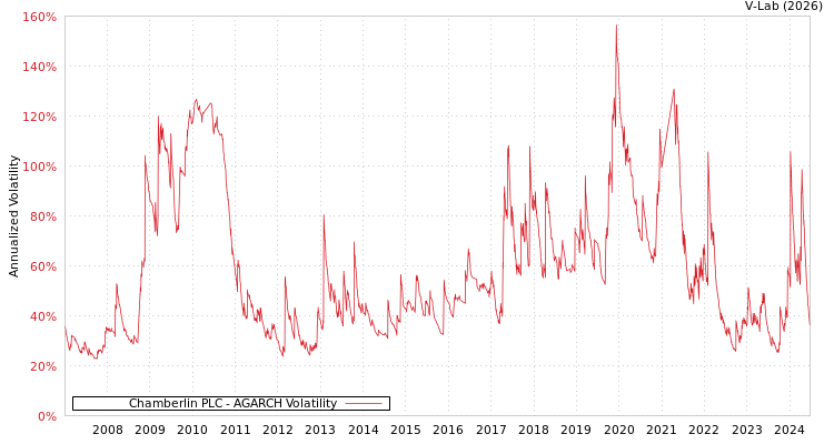 graph of Chamberlin PLC AGARCH