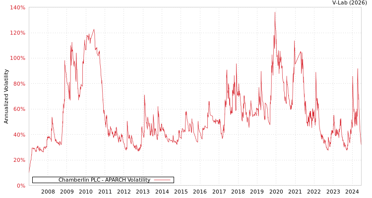 graph of Chamberlin PLC APARCH