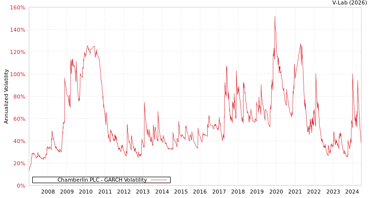 graph of Chamberlin PLC GARCH