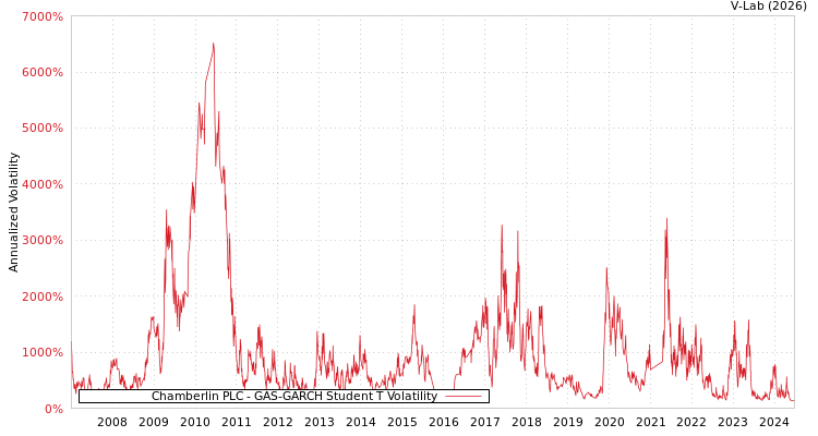 graph of Chamberlin PLC GAS-GARCH-T