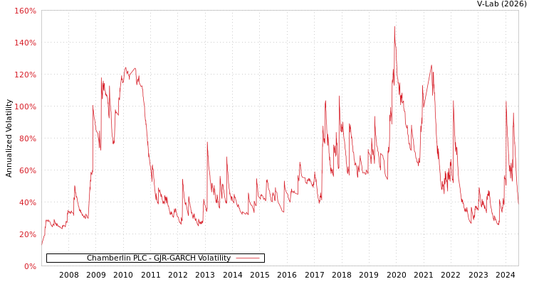 graph of Chamberlin PLC GJR-GARCH