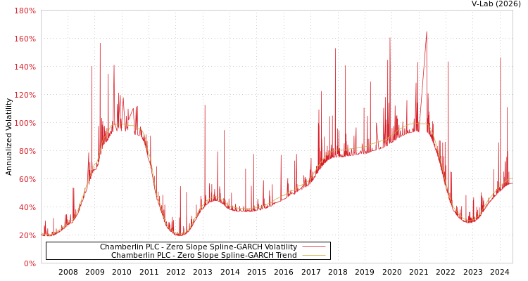 graph of Chamberlin PLC S0GARCH