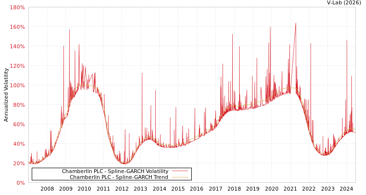graph of Chamberlin PLC SGARCH