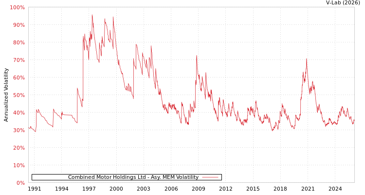 graph of Combined Motor Holdings Ltd AMEM