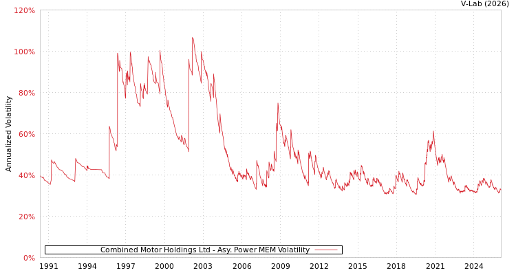 graph of Combined Motor Holdings Ltd APMEM