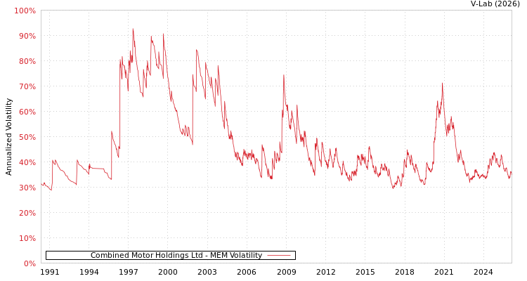 graph of Combined Motor Holdings Ltd MEM