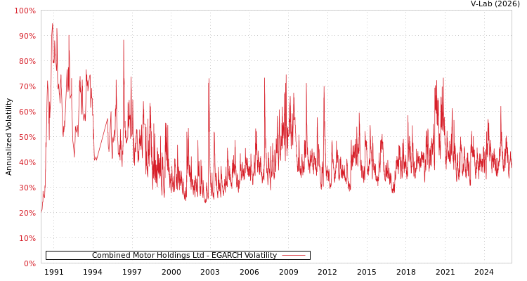 graph of Combined Motor Holdings Ltd EGARCH