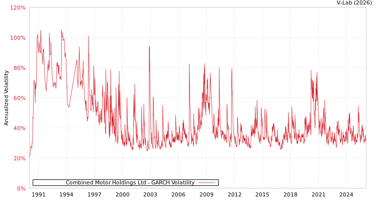 graph of Combined Motor Holdings Ltd GARCH