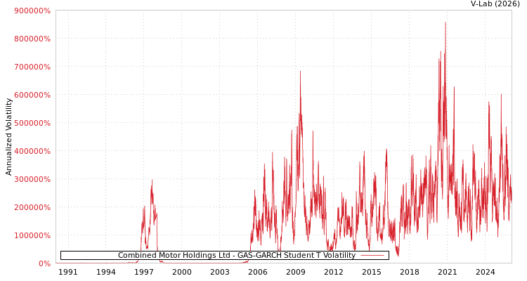 graph of Combined Motor Holdings Ltd GAS-GARCH-T