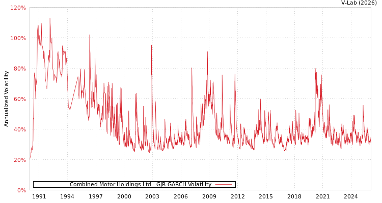 graph of Combined Motor Holdings Ltd GJR-GARCH