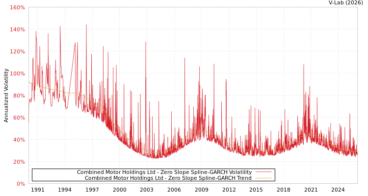 graph of Combined Motor Holdings Ltd S0GARCH