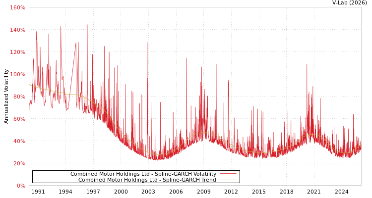 graph of Combined Motor Holdings Ltd SGARCH