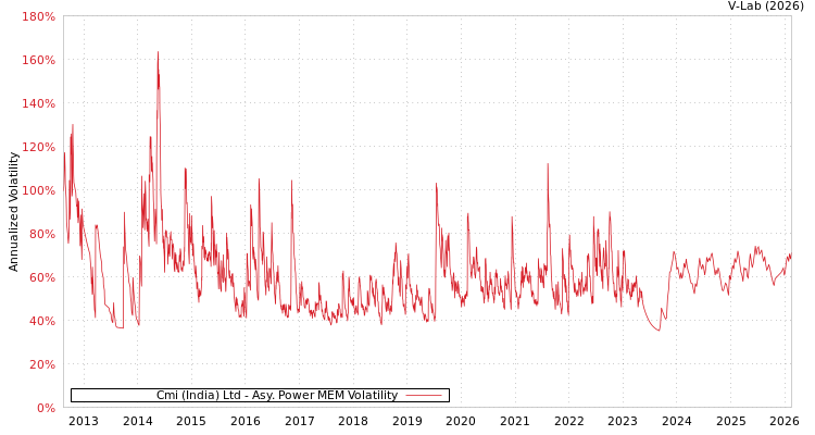 graph of Cmi (India) Ltd APMEM