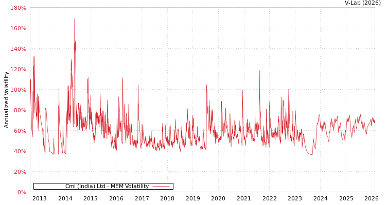 graph of Cmi (India) Ltd MEM