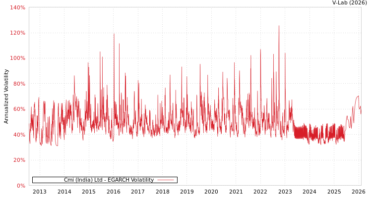 graph of Cmi (India) Ltd EGARCH