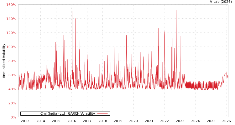 graph of Cmi (India) Ltd GARCH