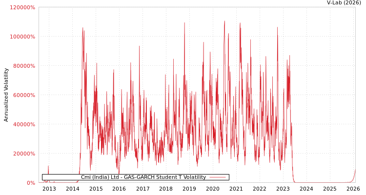 graph of Cmi (India) Ltd GAS-GARCH-T