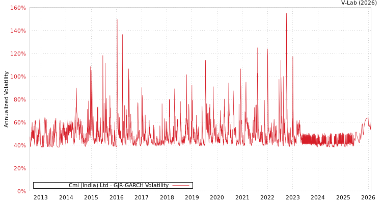 graph of Cmi (India) Ltd GJR-GARCH