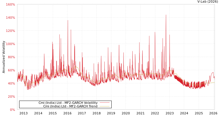 graph of Cmi (India) Ltd MF2-GARCH