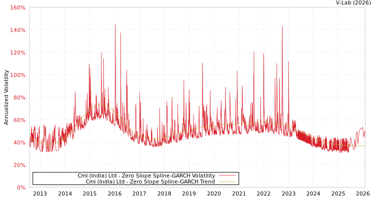 graph of Cmi (India) Ltd S0GARCH