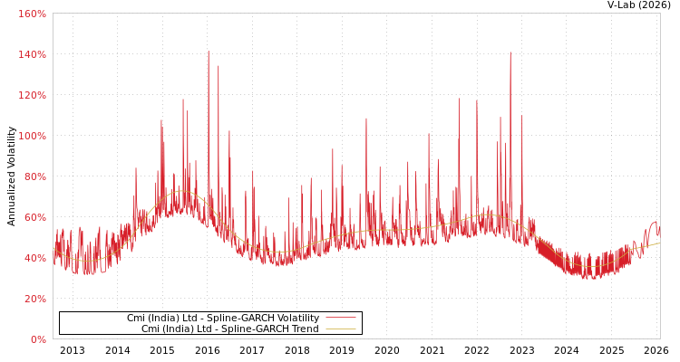 graph of Cmi (India) Ltd SGARCH