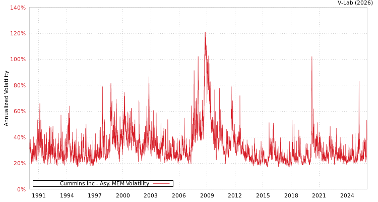 graph of Cummins Inc AMEM