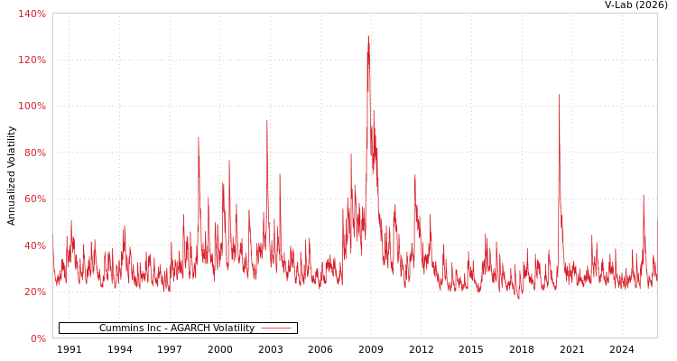 graph of Cummins Inc AGARCH