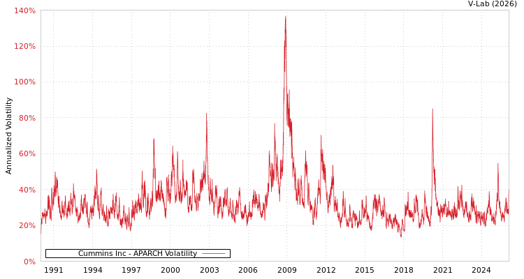graph of Cummins Inc APARCH