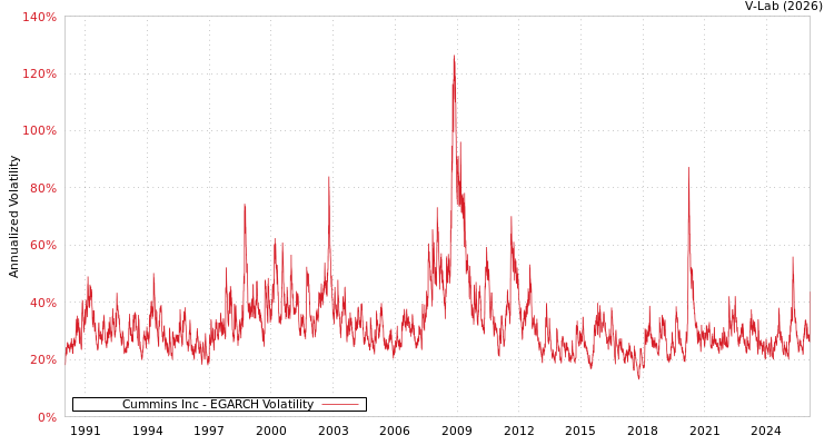 graph of Cummins Inc EGARCH