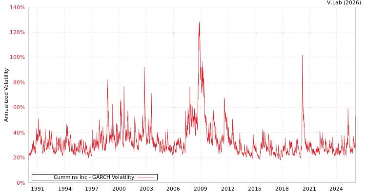 graph of Cummins Inc GARCH