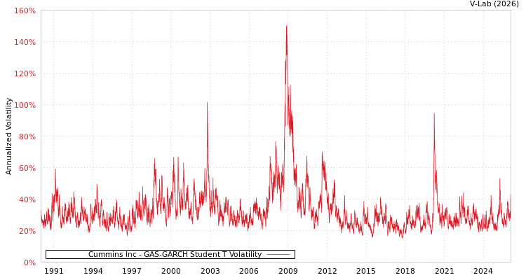 graph of Cummins Inc GAS-GARCH-T
