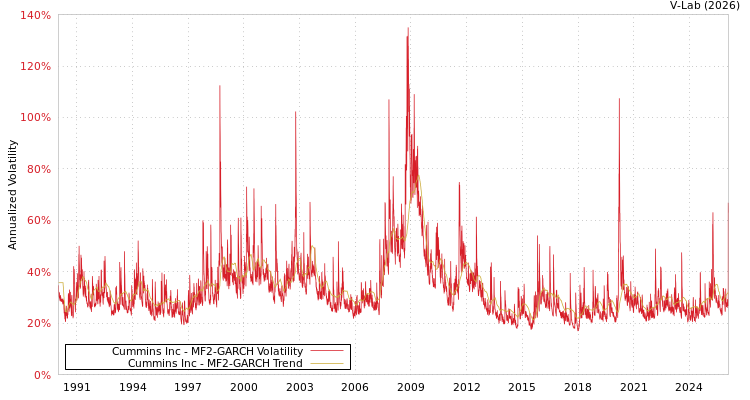 graph of Cummins Inc MF2-GARCH