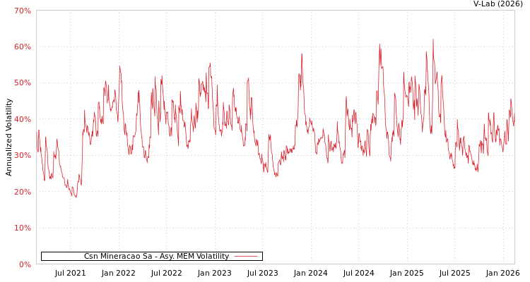 graph of Csn Mineracao Sa AMEM