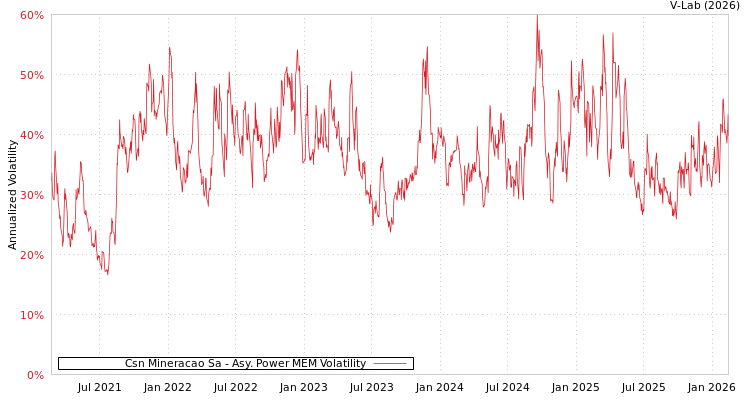 graph of Csn Mineracao Sa APMEM