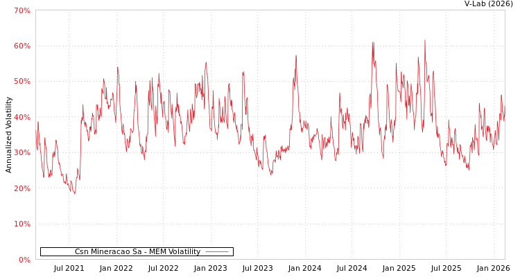 graph of Csn Mineracao Sa MEM