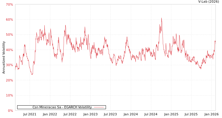 graph of Csn Mineracao Sa EGARCH
