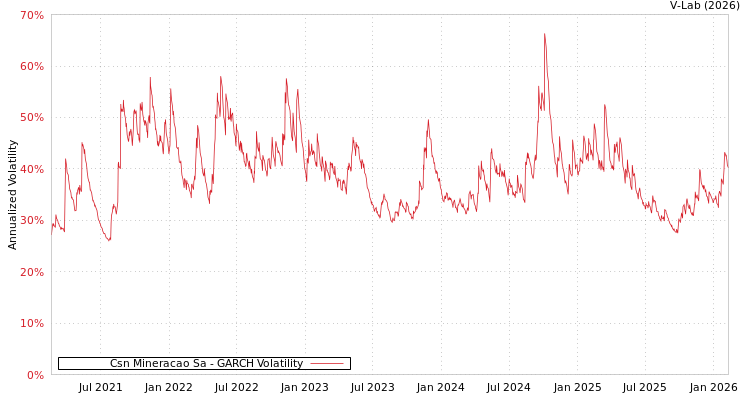 graph of Csn Mineracao Sa GARCH