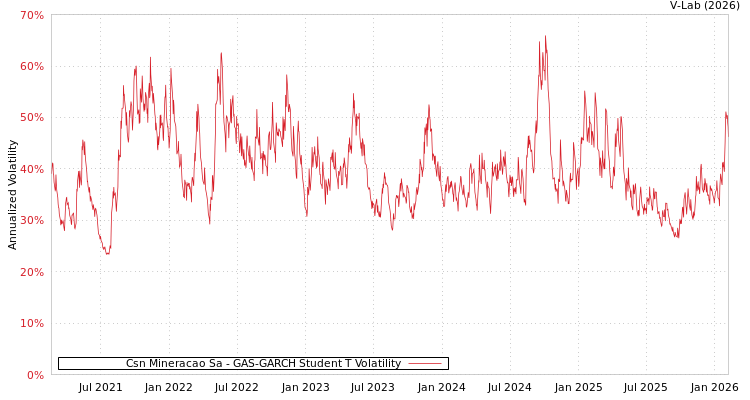 graph of Csn Mineracao Sa GAS-GARCH-T