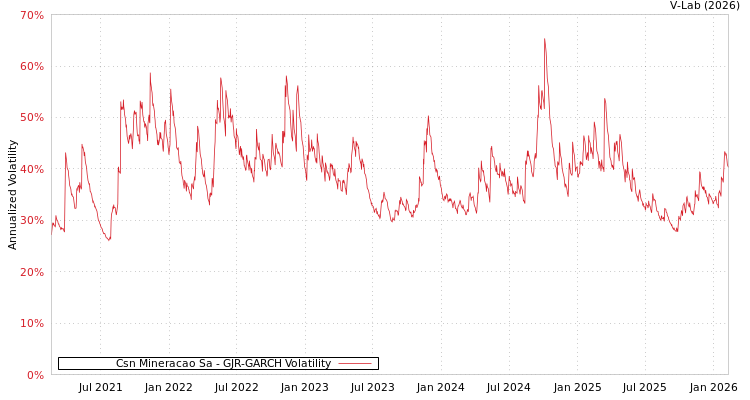 graph of Csn Mineracao Sa GJR-GARCH