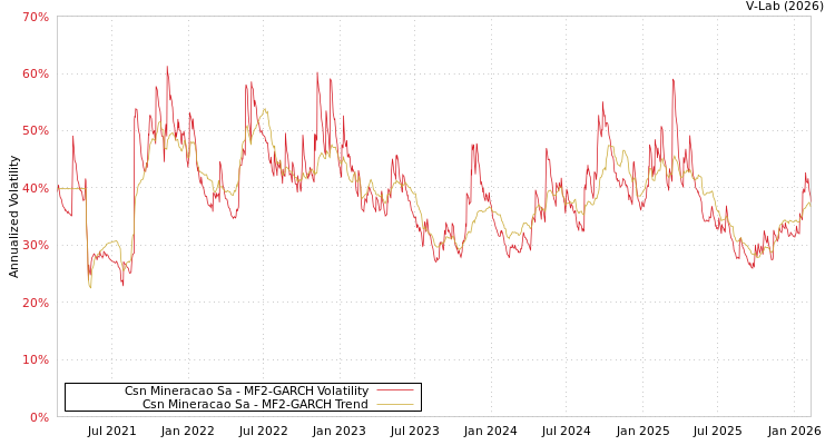 graph of Csn Mineracao Sa MF2-GARCH