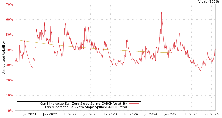 graph of Csn Mineracao Sa S0GARCH