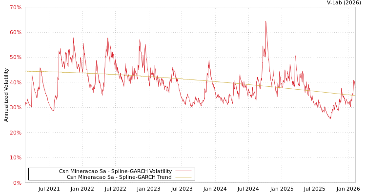 graph of Csn Mineracao Sa SGARCH