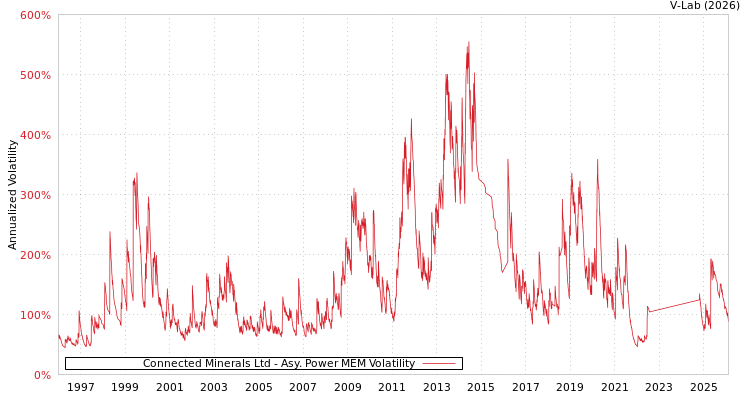 graph of Connected Minerals Ltd APMEM