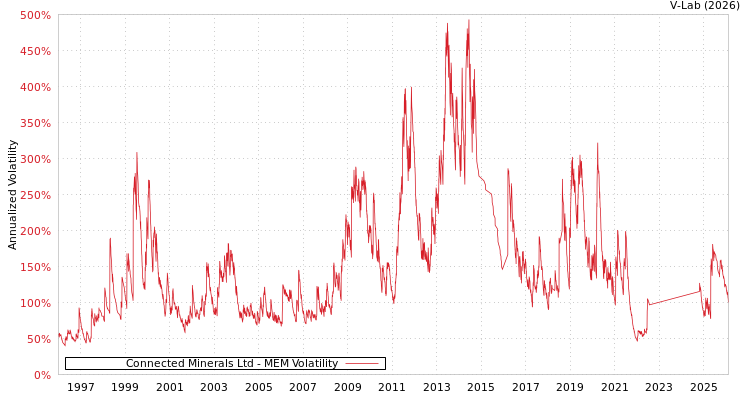 graph of Connected Minerals Ltd MEM