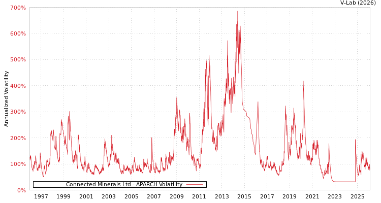 graph of Connected Minerals Ltd APARCH