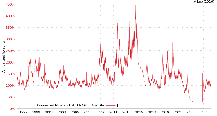 graph of Connected Minerals Ltd EGARCH